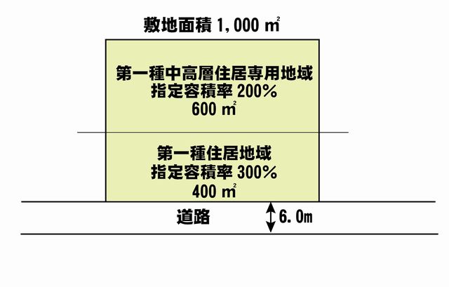 容積率で延べ面積の限度を把握 ｆｐがゆく